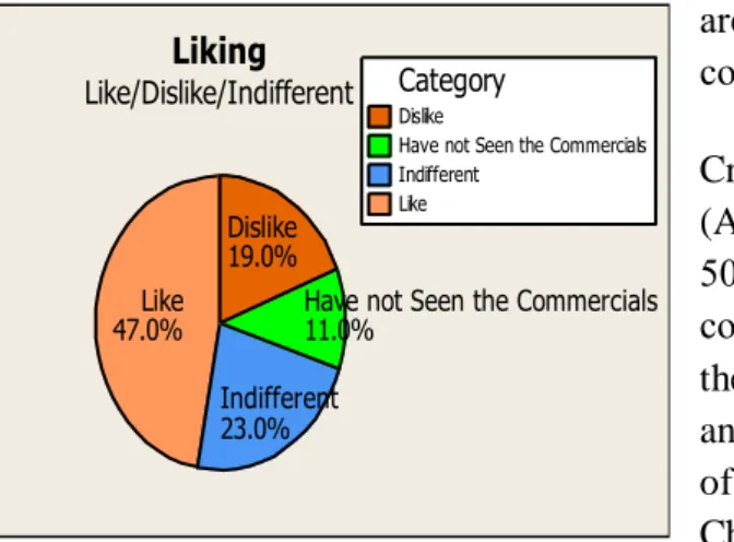 Figure 14  displays Pie Chart for Liking: 47% of  respondents  like Tele 2 commercials, 23% 