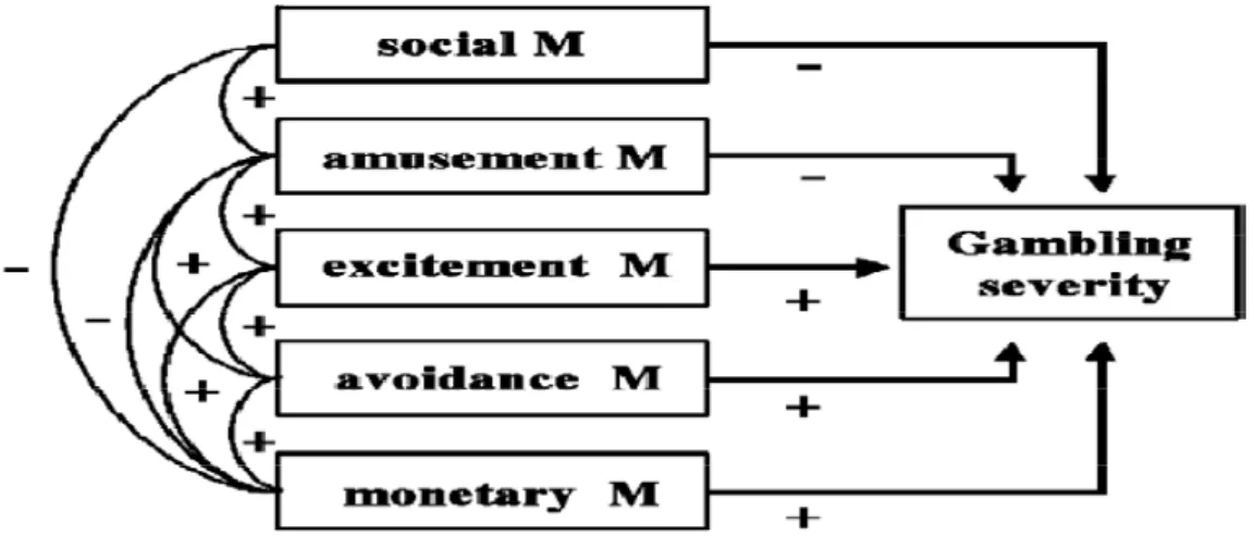 Figure 6: Parallel five-factor model (Lee et al., 2007) 