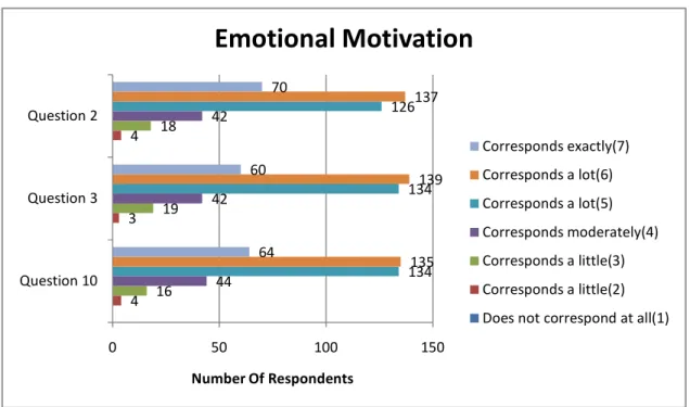 Figure  8  reveals  results  for  the  emotional  motives  of  women  playing  online  poker