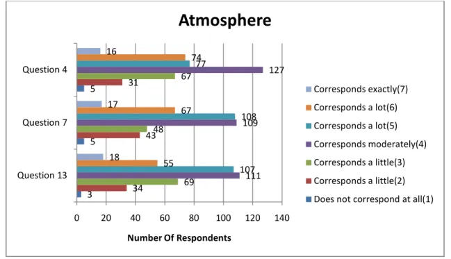 Figure  9  shows  respondents’  opinion  towards  atmosphere  being  reason  for  women  to  play  poker  online