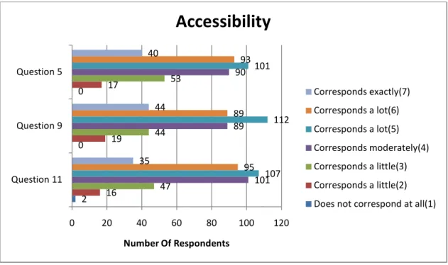 Figure 10: Accessibility 