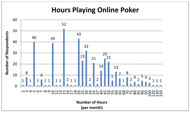 Figure 12: Hours Spend Playing Poker