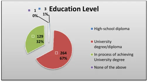 Figure 14 shows results of Question 17 which measured the education level of respondents.