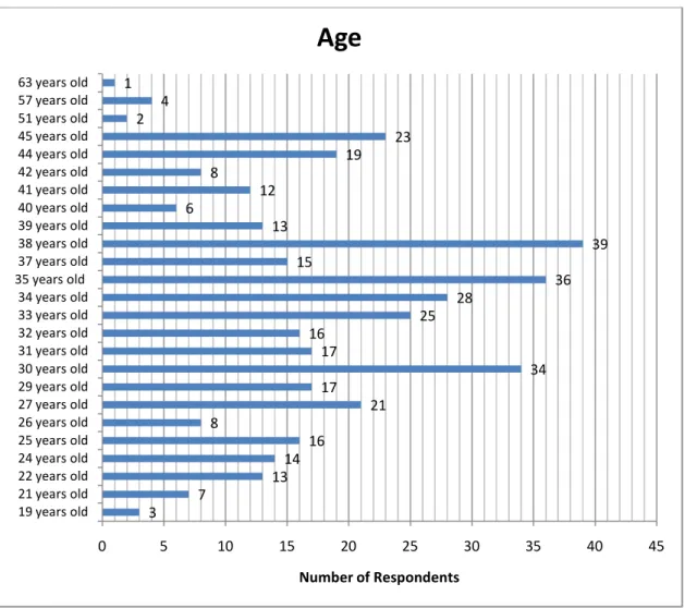 Figure  16  below  presents  the  age  of  the  respondents  that  have  filled  in  the  survey