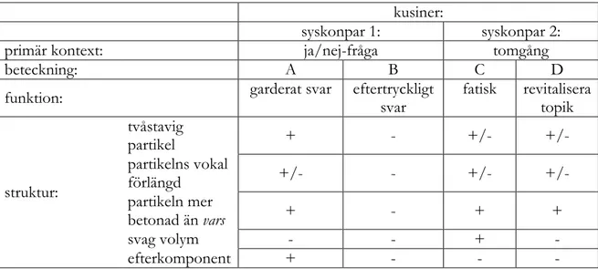 Tablå 1. Schematisk beskrivning av de mest frekventa vars-konstruktionstyperna i primärmaterialet