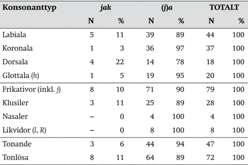 Tabell 1. Förekomsten av olika konsonanttyper efter jak och (j)a som inte står finalt  i en prosodisk fras.