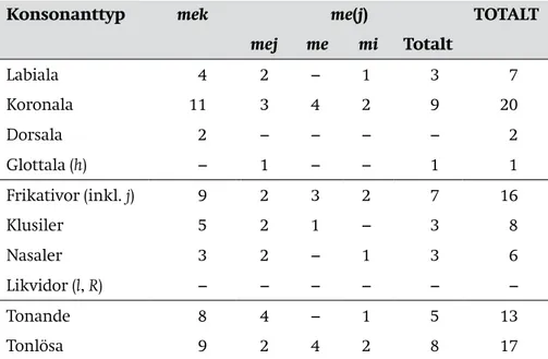 Tabell 2. Förekomsten av olika konsonanttyper efter mek och me(j) som inte står  finalt i en prosodisk fras.