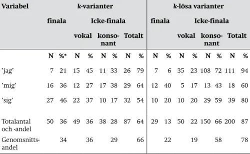 Tabell 8. Distributionen av k-varianter och k-lösa varianter dels finalt i en prosodisk  fras, dels icke-finalt i en prosodisk fras omedelbart före antingen en vokal eller en  konsonant.
