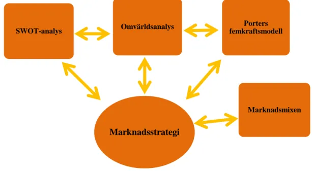 Figur 1. Sammanfattning av teoretisk referensram 