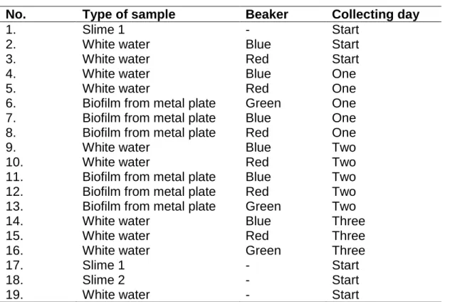 Table  3.  Contents  of  the  18  samples  on  the  second  ethidiumbromide-stained  gel,  were the samples was collected and on which day