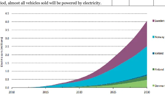 Figure 7 Outlook for electric cars in the Nordic countries to 2030 (IEA, 2018) 