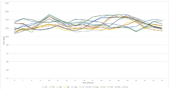 Figure 17 Daily average household electricity consumption for each month in Gryta 