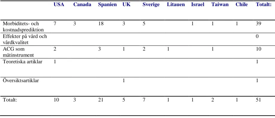 Tabell 2. Artiklar med innehåll om ACG och primärvård 