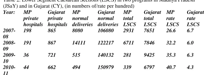 Table 1. State characteristics, Madhya Pradesh and Gujarat 154 