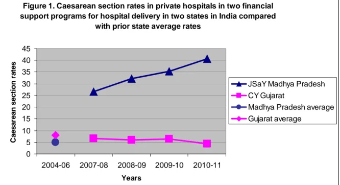 Figure 1. Caesarean section rates in private hospitals in two financial  support programs for hospital delivery in two states in India compared 