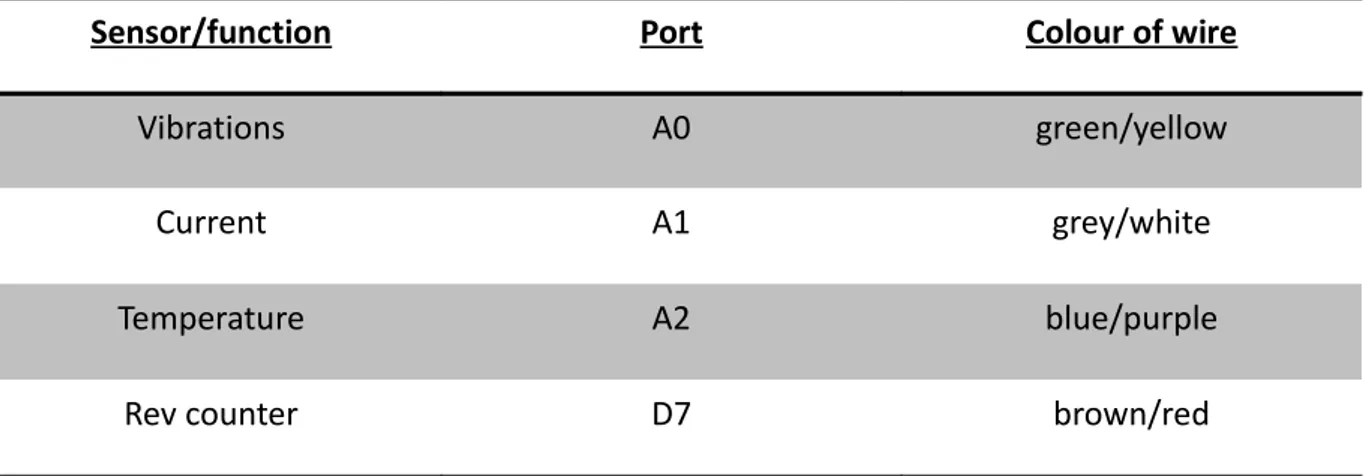 Table 1 Ports and connectors