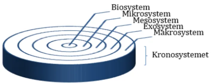 Figur 1. Modell för Bronfenbrenners bioekologiska utvecklingsmodell (egen illustration) 