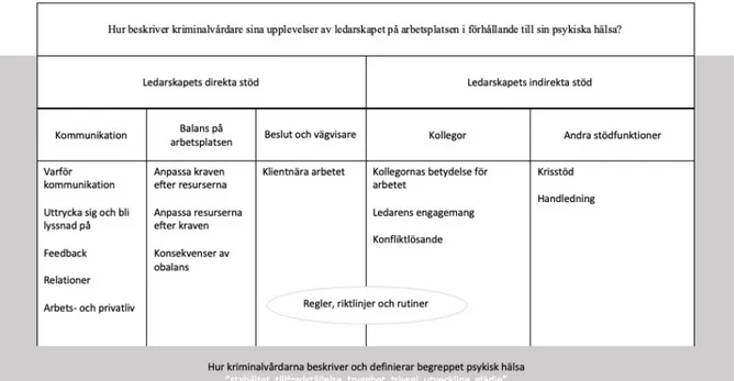 Figur 4: En modell av uppsatsen huvudteman och deras relation till varandra samt hur underteman och formulerade  meningar är kopplade till huvudteman