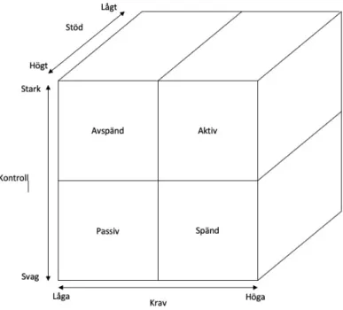 Figur 1: Krav, kontroll, stöd - modellen (Karasek &amp; Theorell, 1990). Översatt av författaren