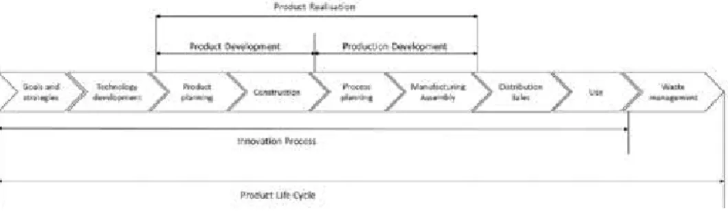 Figure  1  shows a simplified, linear and sequential descriptions of the relations  between the product development, production development, product realisation, the  innovation process as well as the product life cycle (Säfsten et al., 2010)