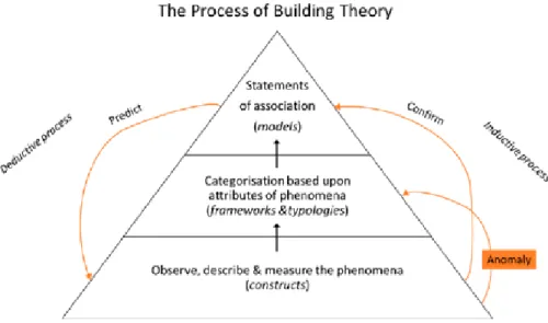 Figure 4: The process of Building Theory (Carlile and Christensen, 2004)