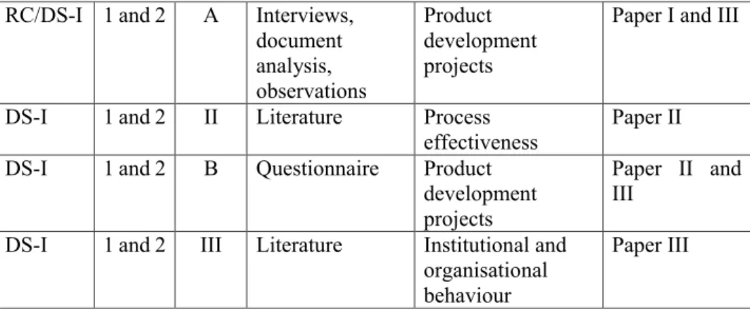 Figure 5: The process of studies 