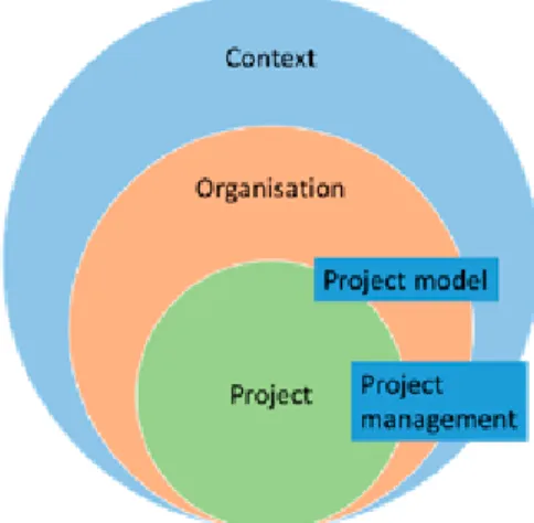 Figure 6: The relationships between the context, the organisation, the project, the  project model, and project management