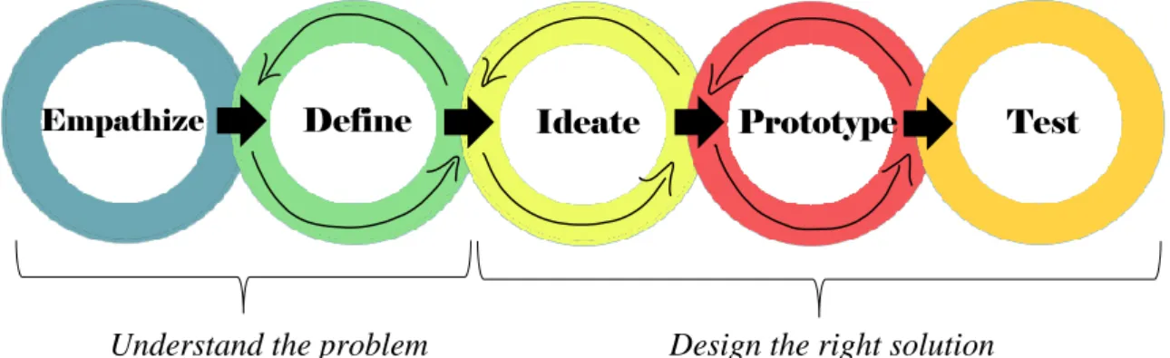 Figure 9: The Design Thinking process is illustrated.