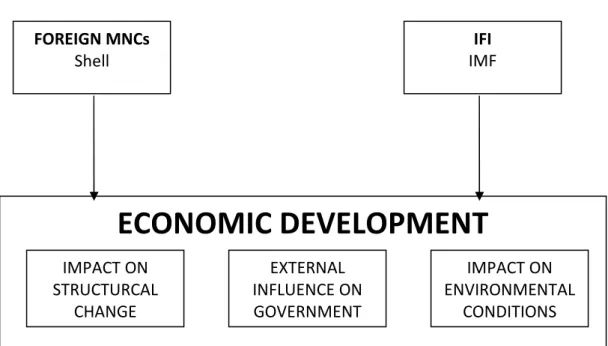 Figure 1: Conceptual Framework   (Own Design) IMPACT ON STRUCTURCAL CHANGE EXTERNAL  INFLUENCE ON GOVERNMENT  IMPACT ON  ENVIRONMENTAL CONDITIONS FOREIGN MNCs Shell IFI IMF 
