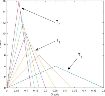 Figure 2.1: The sequence of isosceles triangles with the properties defined in Example 2, con- con-verging pointwise to 0