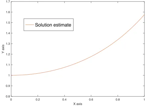 Figure 3.1: Numerical solution to the problem y 0 = xy, y(0) = 1 for x between 0 and 1.