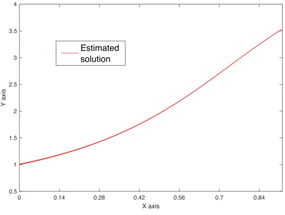Figure 3.3: Estimated solution to the equation y 0 = sin(xy) + y, y(0) = 1 for x between 0 and 1