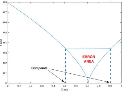 Figure 4.2: The larger error in trapezoidal method, with a cusp of the function falling in the middle of a subinterval