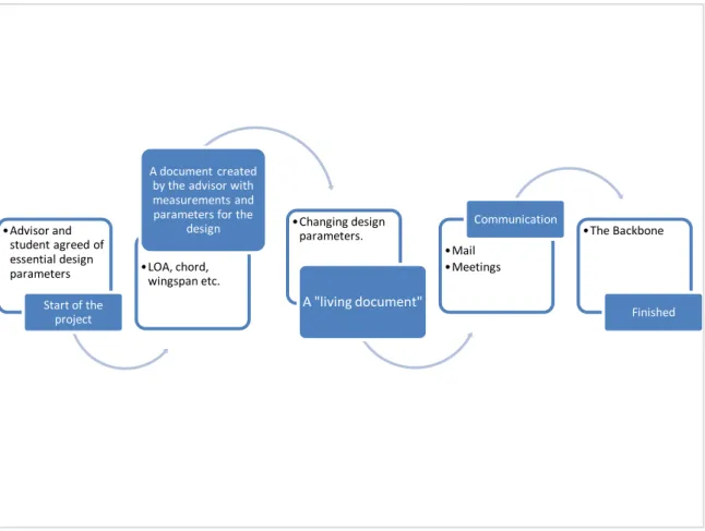 Figure 1. The workflow through the development process. 