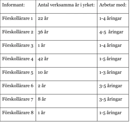 Tabell 1: Presentation av informanterna. 