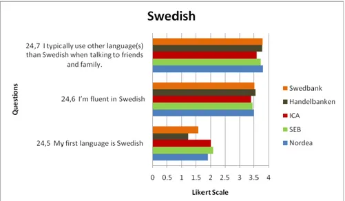 Figure 8: How the Swedish language is used by Thai customers with respects to the Likert Scale 
