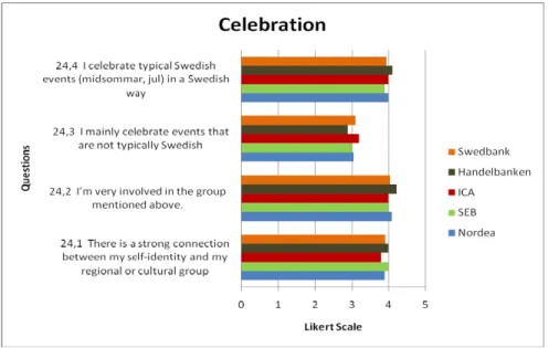 Figure 9: Thais customers perceived celebration customs in Sweden with respects to the Likert Scale   
