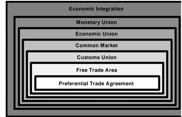 Figure 1: Economic Integration (Source: Suranovic, 1998) 