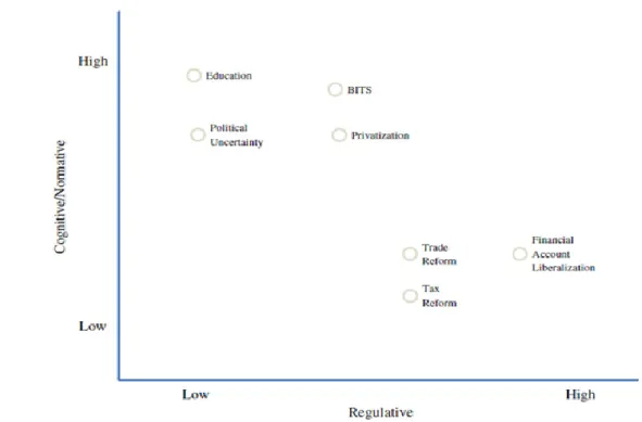 Figure 2: Three pillars and the institutionalizing processes of the independent variables  (Source: L.J