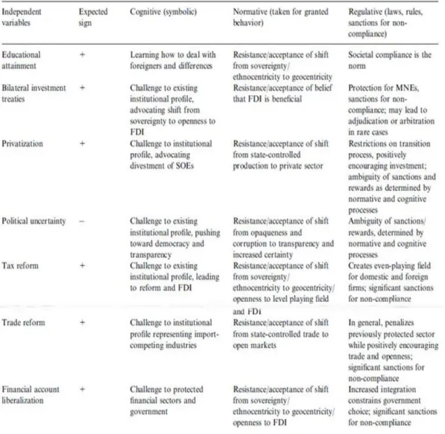 Table 1: Institutionalization, independent variables and the three pillars  (Source: L.J
