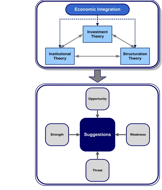 Figure 4: The conceptual framework model 