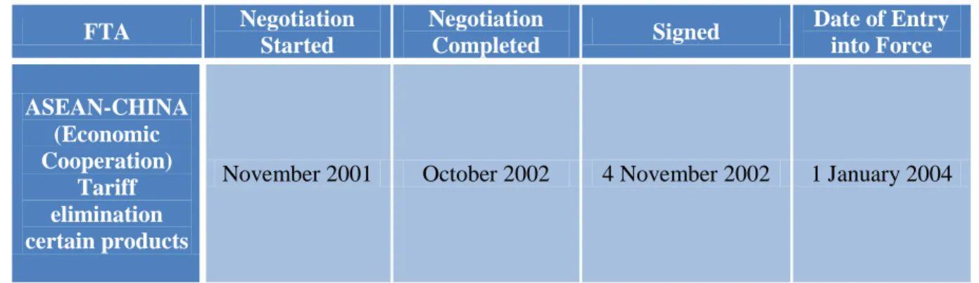 Table 2: FTA in a certain products related to Early Harvest  (Source: Department of Trade negotiation 2005) 
