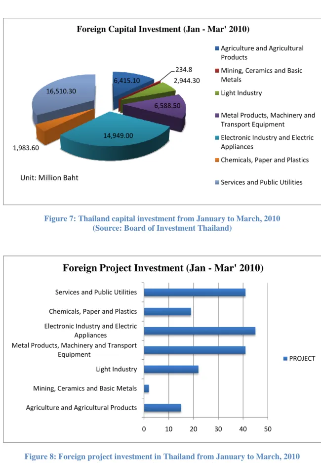 Figure 7: Thailand capital investment from January to March, 2010  (Source: Board of Investment Thailand) 
