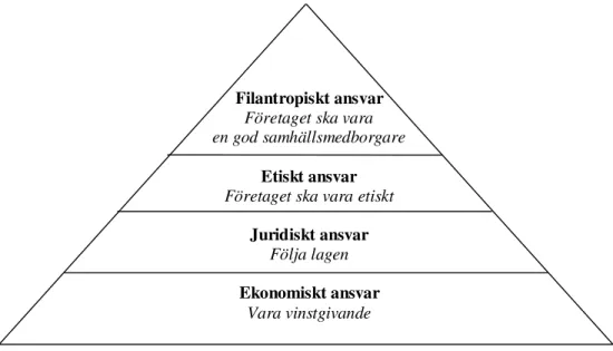 Figur 2.1.1: CSR-pyramid. Omarbetning efter Carrolls teori (1991) 