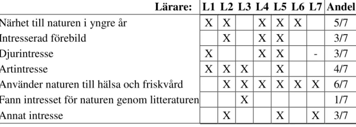 Tabell 1. Bakgrunden till lärarens naturintresse. L1-L4= gymnasielärare, L5-L7 grundskolelärare,  senare år
