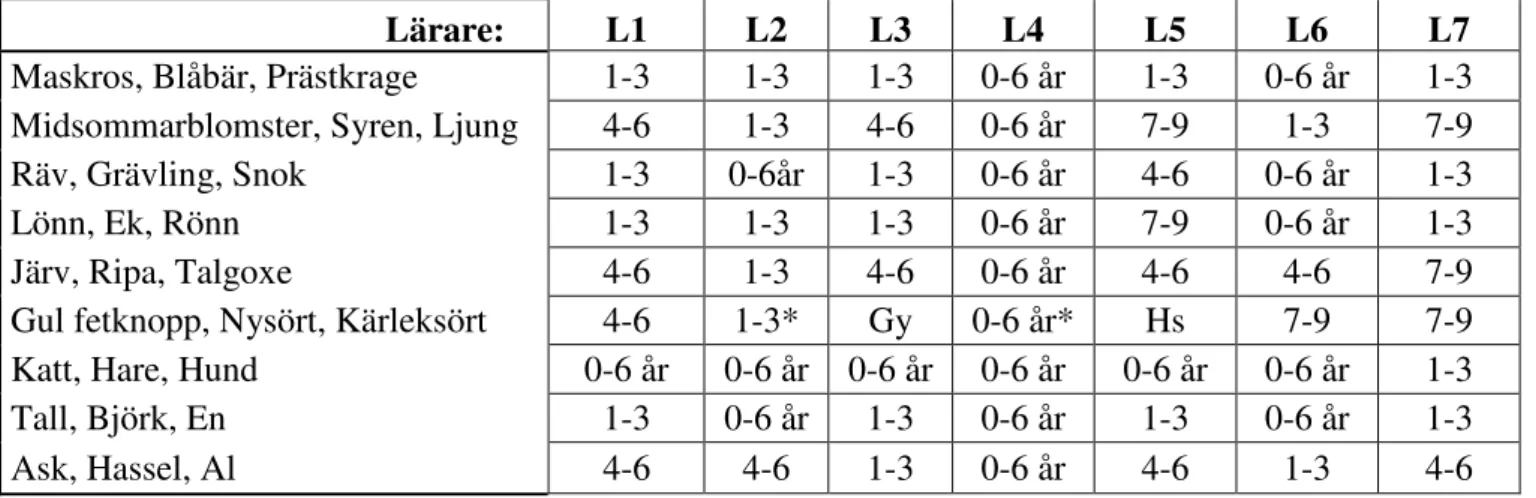 Tabell  5.Tabellen  tydliggör  när  lärare  tycker  att  artinlärningen  borde  ske.  0-6  år:  förskolan,  1-3,  4-6,  7-9: 
