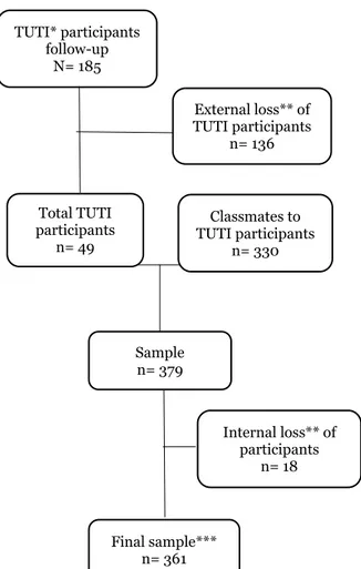 Figure 1. Flow chart of study sample. *TUTI= early detection, early intervention, (in Swedish: Tidig Upptäckt,  Tidig Insats)
