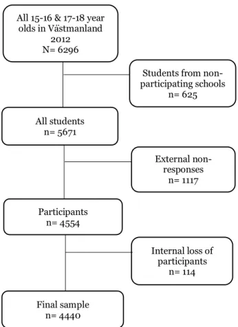 Figure 1. Flow chart of study population in SALVe 2012 (Hellström et al., 2015).