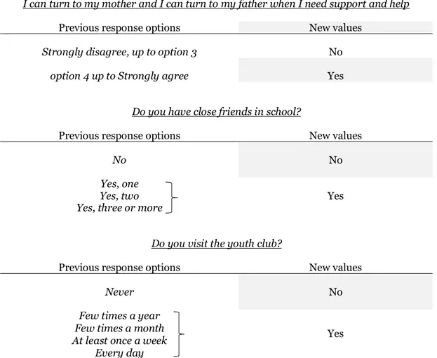 Table 2. Dichotomising of response options for social capital variables. 