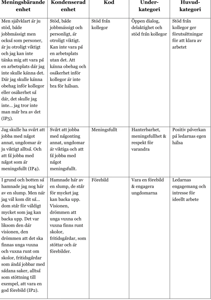 Tabell 1. Exempel på analysprocess vid manifest innehållsanalys  Meningsbärande  enhet  Kondenserad enhet  Kod  Under-  kategori   Huvud-kategori  Men självklart är ju  stöd, både  jobbmässigt men  också som personer,  är ju otroligt viktigt  och jag kan i